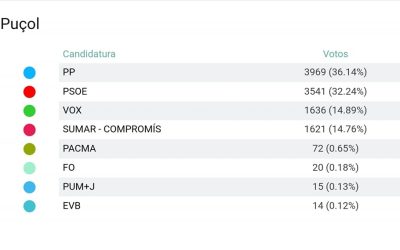 RESULTATS 23J A PUÇOL