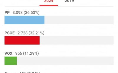 RESULTADOS ELECCIONES EUROPEAS 2024