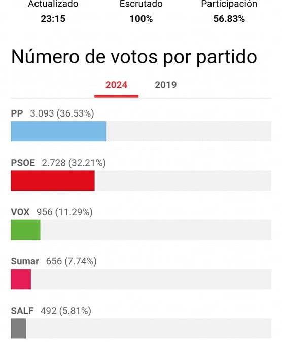 RESULTADOS ELECCIONES EUROPEAS 2024